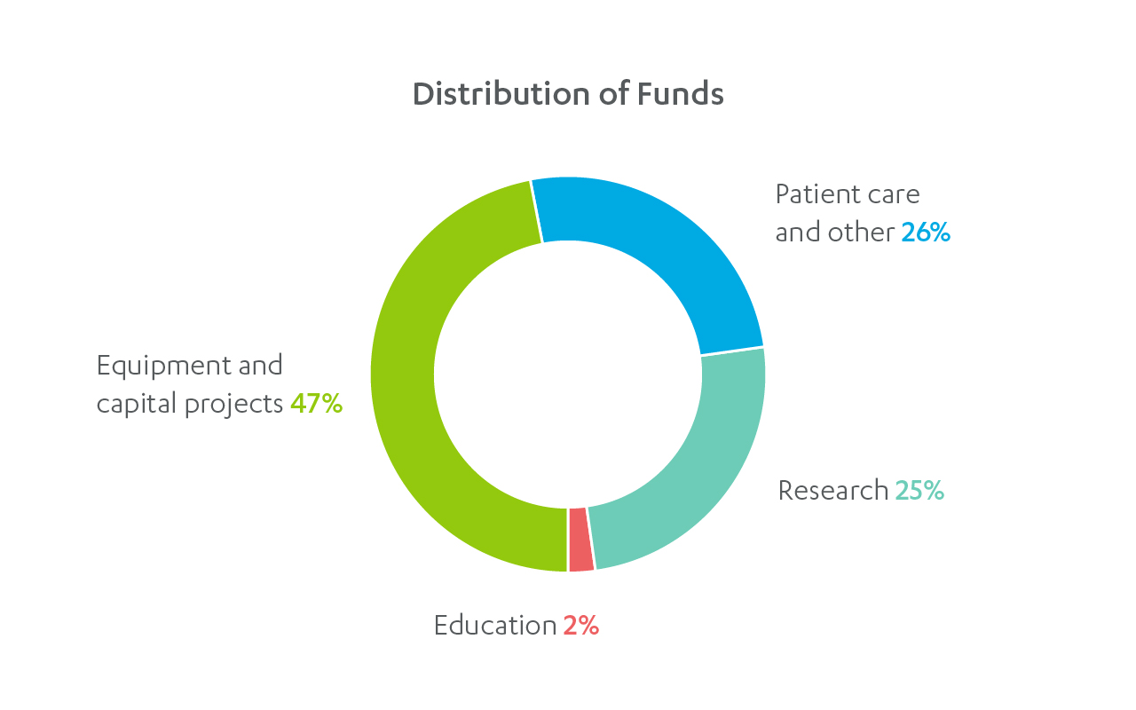 distribution of funds chart 2023