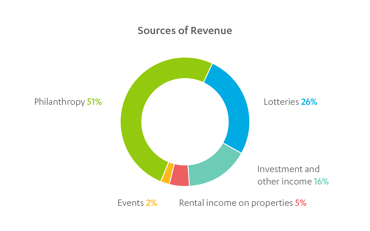 sources of revenue chart 2023