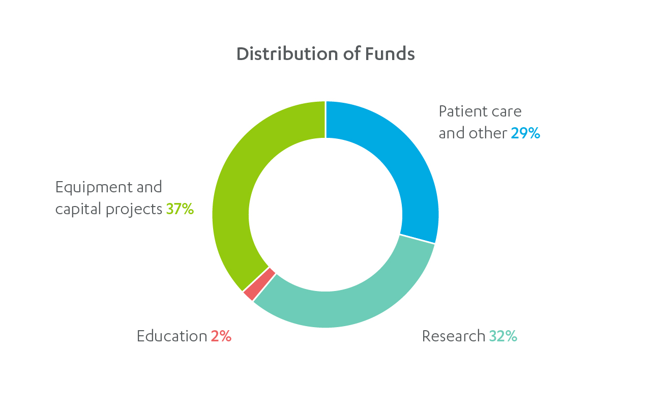 2024_distribution-funds_chart